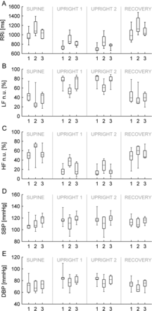 Results from (1) pre-TS, (2) post-TS and (3) controls during four consecutive events (supine rest, two times upright, supine recovery). (A) RR intervals. (B) LF power n.u. (C) HF power n.u. (D) continuous SBP. (E) continuous DBP. For the mean RRI (P-value 0.01), LF n.u. (0.0009), HF n.u. (0.001) and DBP (0.01) the main effect of the group was significantly different in patients pre-TS compared with patients post TS. For SBP, there was a significant condition by group interaction when patients pre-TS were compared with post-TS (0.01) and when patients pre-TS were compared with controls (0.03). The relative increase in SBP during upright position was diminished after TS.
