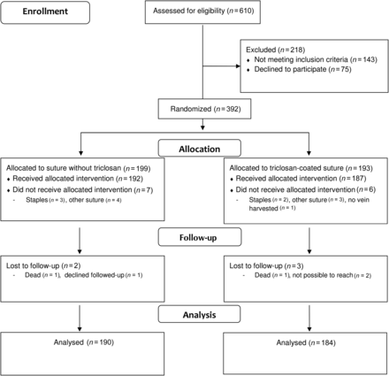 Flow chart of all patients in the study.