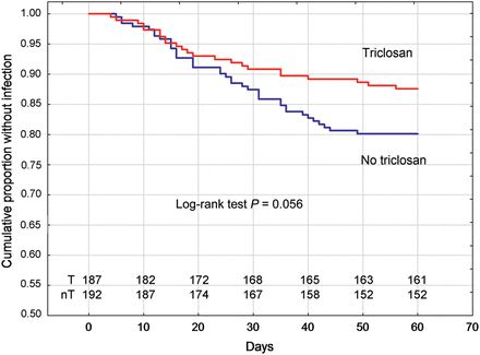 Cumulative freedom from leg-wound SSI in the triclosan group and the no-triclosan group. T: triclosan, nT: No triclosan. Also patients lost at the last follow-up (n = 5) are included in the graph.