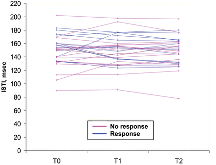The ISTI in responders and non-responders at baseline (T0) and after each volume loading step of 250 ml of Gelofusin® (T1 and T2). A response was defined as an increase in SVI >10% after 500 ml of fluid infusion.