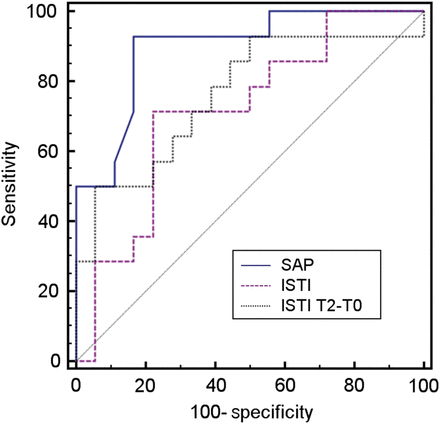 Receiver operating characteristic curves for cardiac response according to the systolic blood pressure (SAP; AUC = 0.90, P < 0.001) and baseline systolic time interval (ISTI; AUC = 0.71, P = 0.02) and increase in ISTI (T2–T0; AUC = 0.76, P = 0.004) during fluid infusion.