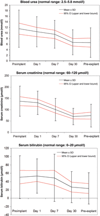 Trends in levels of blood urea, serum creatinine and bilirubin during CentriMag therapy.
