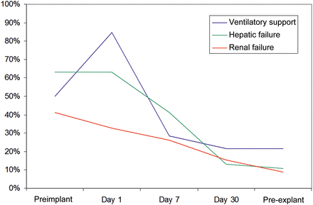 Number of patients with end-organ failure during CentriMag therapy.
