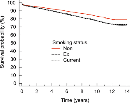 Kaplan–Meier survival curves for non-, ex-, and current smokers, P < 0.0001.