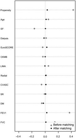 Dotplot of standardized mean differences (Cohen's d—x axis) for all covariates before and after matching for statin therapy. Overall χ2 balance test was not significant, χ2 (12) = 5.0, P = 0.96. EF: ejection fraction, CKMB: postoperative creatinine kinase muscle-brain isoenzyme, LIMA: left internal mammary artery, CVASC: previous cerebrovascular event, SR: sinus rhythm preoperatively, DM: diabetes (oral, medication or insulin controlled).