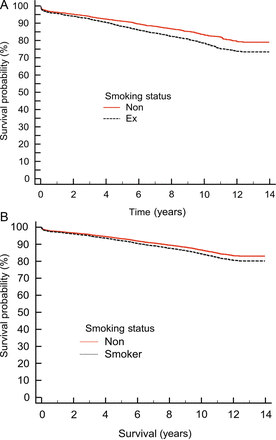 Post-propensity matching, n = 3575. (A) Kaplan–Meier survival curves for non- and ex-smokers, P < 0.0001 and (B) the effect of smoking status on long-term survival plotted at the mean of the covariates.