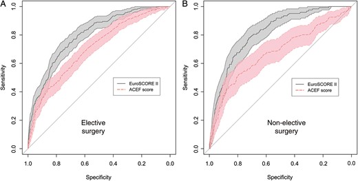 ROC curves for ACEF score and EuroSCORE II in elective and non-elective cardiac surgery (Panels A and B, respectively). The diagonal line represents no discriminatory power (AUC 0.50). In the two panels, the ROC curves with their 95% CIs are reported.