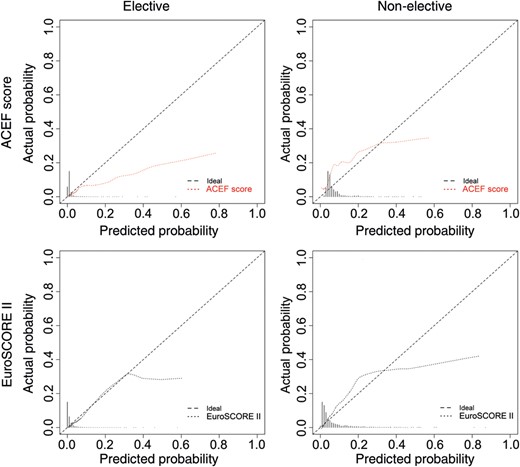 Calibration plots of ACEF score and EuroSCORE II in elective and non-elective cardiac surgery. The diagonal line represents the perfect calibration. EuroSCORE II appeared better calibrated in both elective and non-elective surgery if compared with ACEF score. ACEF score shows a pattern of constant over-prediction (miscalibration in the large, negative intercept) in the elective surgery.