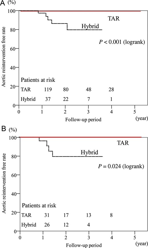 Freedom from late aortic reintervention for previous arch repair. (A) All patients. (B) Propensity score-matched cohorts of the TAR and hybrid groups.
