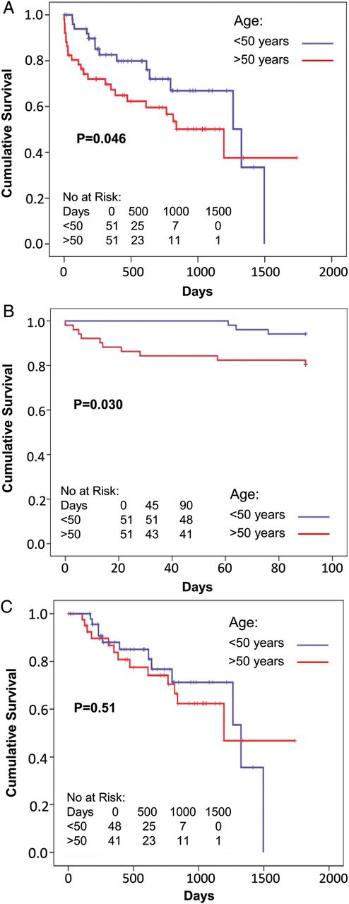 Survival on device of patients older or younger than 50 years. Overall survival (A) (95% CI: ≤50 years: 883–1242, >50 years: 715–1182), early (up to 90 days, B) (95% CI: ≤50 years: 87–90, >50 years: 69–85) and late (after 90 days with deaths before 90 days censored, C) (95% CI: ≤50 years: 951–1304, >50 years: 932–1420). Odds ratios for adverse outcomes for older age were 1.97 for A, 3.90 for B and 1.05 for C.