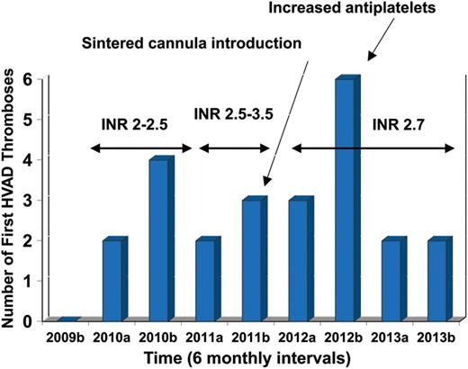 The timeline of HeartWare® VAD (HVAD) thromboses and number of 6 months new HVAD thromboses, with corresponding changes in the anticoagulation and antiplatelet management noted. Each year is divided into the first 6 months (a) and second 6 months (b). After 2012, a standard dose of aspirin 300 mg daily was introduced and subsequent rates of new HVAD thromboses apparently decreased. INR: international normalized ratio.