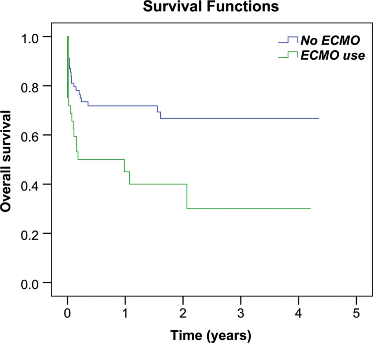 Survival curves comparing ECMO use before LTx. ECMO: extracorporeal membrane oxygenation; LTx: lung transplantation.