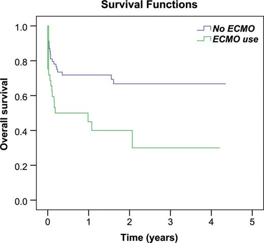 Survival curves comparing ECMO use before LTx. ECMO: extracorporeal membrane oxygenation; LTx: lung transplantation.