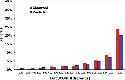 Calibration of EuroSCORE II with observed and predicted mortalities within each decile of predicted risk.