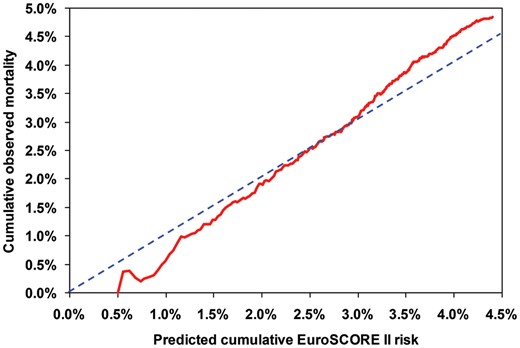 Cox-Snell graph of observed (continuous line) vs predicted (dashed line) cumulative risks of hospital mortality.