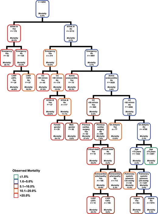 Predictors of in-hospital mortality and risk stratification after cardiac surgery: each node is based on available data for each predictive variable in the EuroSCORE II model. Owing to low prevalence of some high risk categories, a salvage procedure was analysed with emergency procedure and patients with left ventricular ejection fraction ≤20% with those 21–30% (unique group with values ≤30%). CC = creatinine clearance; LVEF = left ventricular ejection fraction; NYHA = New York Heart Association.
