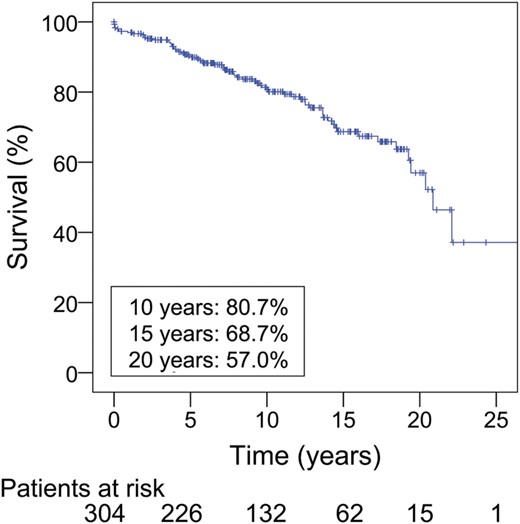 Survival curve.