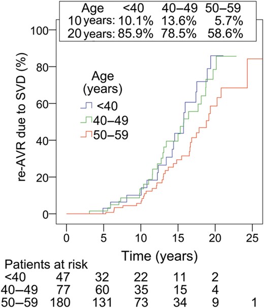 Re-AVR due to SVD according to age. Comparison of subgroups; P = 0.04.