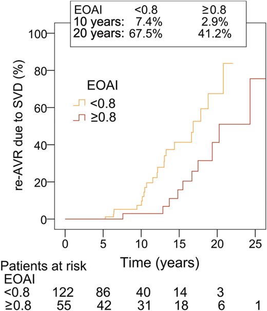 Re-AVR due to SVD, aged 50–59 with or without PPM. EOAI: effective orifice area index (cm2/m2). Comparison of subgroups, P = 0.01.