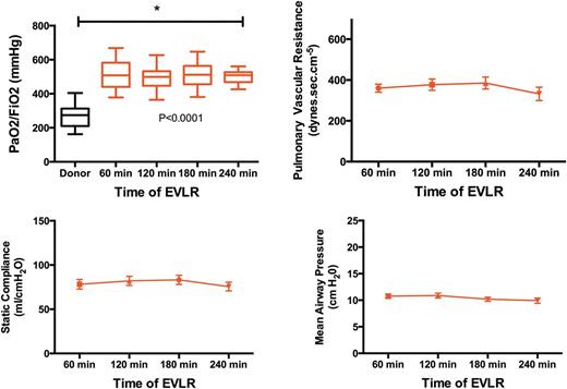 Lung function parameters during ex vivo lung reconditioning (EVLR).