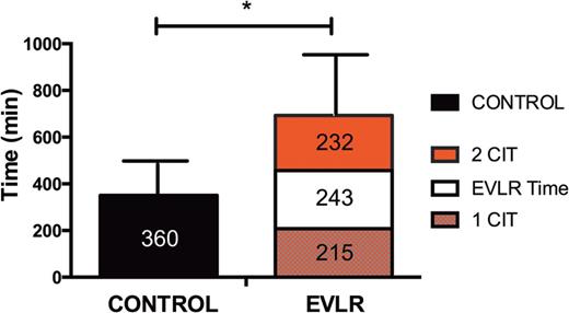 Ischaemic time before the second-lung implantation after EVLR (P < 0.0001). 1CIT: first cold ischaemia time from aortic cross-clamp to initiation of EVLR, EVLR time; 2CIT: second cold ischaemia time from the end of EVLR to reperfusion of the second lung.