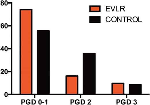 Primary graft dysfunction (PGD) at 72 h.