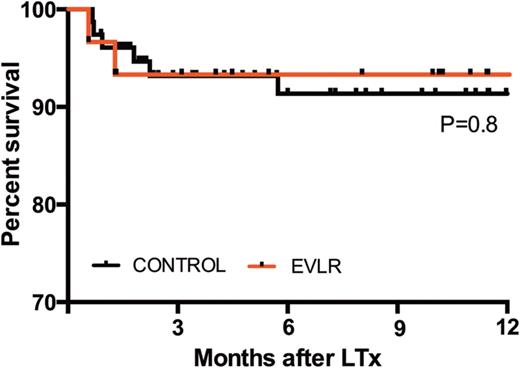 Overall survival established with the Kaplan–Meier method. In red survival of the EVLR group and in black survival of the control group. LTx: lung transplantation.