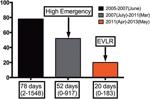 Impact of EVLR on the waiting time on the list at the Foch Hospital.