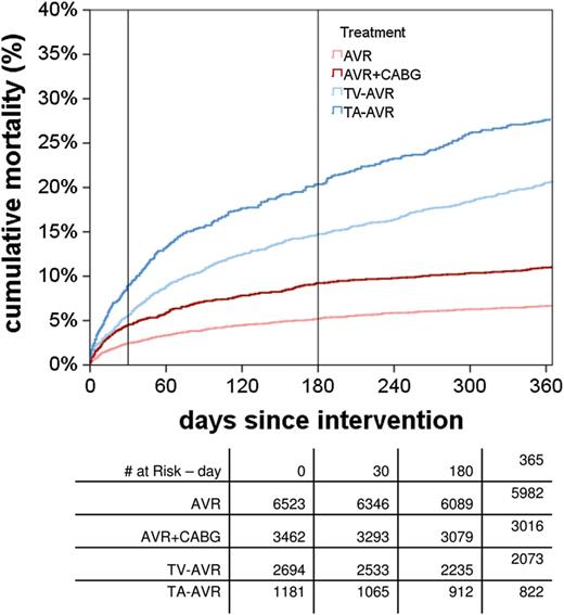 Overall death rates within the first year. Pairwise tests: for multiple comparison to correct by Bonferroni–Holm–Shaffer (6-3-3-3-2-1 rule). AVR: aortic valve replacement; CABG: coronary artery bypass grafting; TA: transapical; TV: transvascular.
