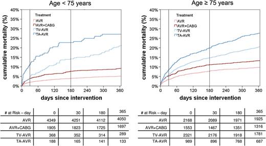 Time-to-event curves for death stratified by age. AVR: aortic valve replacement; CABG: coronary artery bypass grafting; TA: transapical; TV: transvascular.