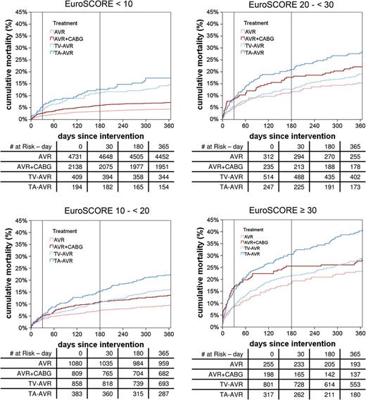 Time-to-event curves for death stratified by the logistic EuroSCORE. AVR: aortic valve replacement; CABG: coronary artery bypass grafting; TA: transapical; TV: transvascular.