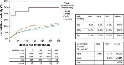 Influence of residual aortic regurgitation on survival. KM: Kaplan-Meier; GH: global hypothesis; TAVR: transcatheter AVR.