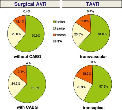 One-year follow-up: subjective rating of general health condition when compared with condition prior to the intervention. KM: Kaplan-Meier; GH: global hypothesis; TAVR: transcatheter AVR.