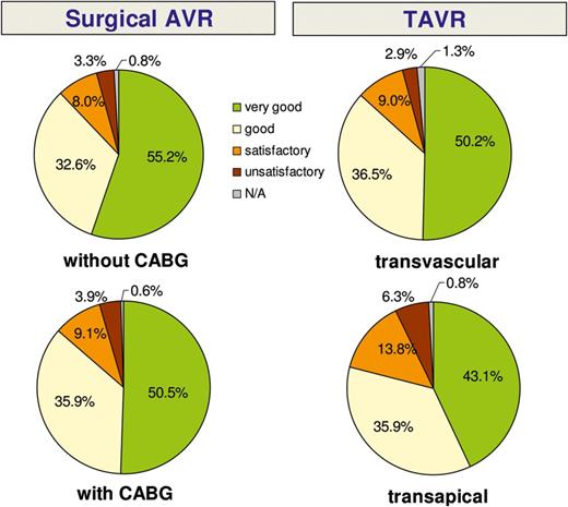 Satisfaction with outcome 1 year after the procedure.
