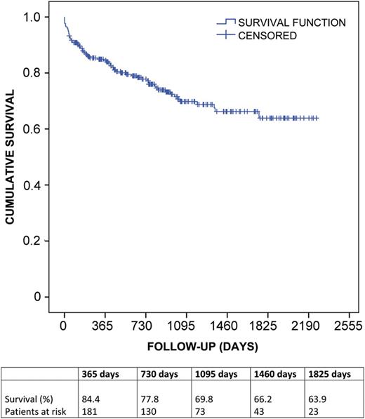 Kaplan–Meier survival estimate for patients after lung transplantation.