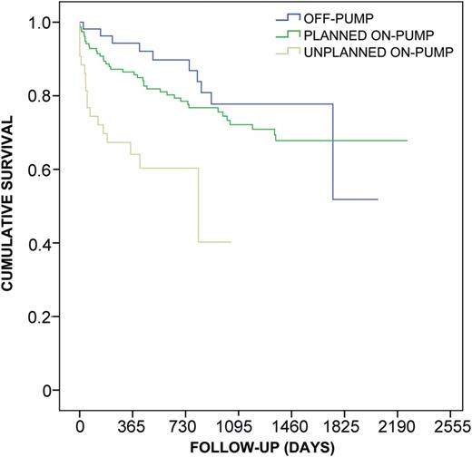 Kaplan–Meier survival estimate for patients undergoing lung transplantation with intraoperative use of CPB (planned vs converted) or off-pump. Unplanned intraoperative conversion to CPB is associated with a significantly poorer survival (log-rank P < 0.001, generalized Wilcoxon P < 0.001, Tarone Ware P < 0.001) compared with planned CPB use and off-pump procedure, whereas elective use of CPB compared with off-pump strategy is only associated with non-significantly poorer survival (log-rank P = 0.265, generalized Wilcoxon P = 0.174, Tarone Ware P < 0.235).