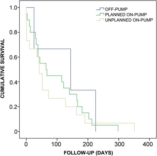 Kaplan–Meier survival estimate for patients undergoing lung transplantation with intraoperative use of CPB (planned vs converted) or off-pump who died within 1 year after transplantation. There were no statistically significant differences in terms of the time-course among the three groups (log-rank P < 0.702, generalized Wilcoxon P < 0.447, Tarone Ware P < 0.506).