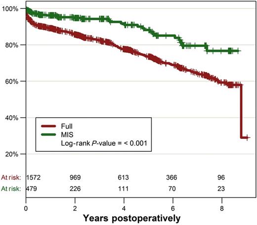 Overall survival curves for unmatched patients.