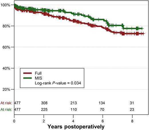 Long-term survival after propensity matching.