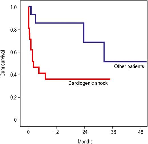 Survival (Kaplan–Meier curve): red: patients in cardiogenic shock (n = 23), blue: patients with impaired left ventricular or right ventricular function, or with pulmonary hypertension and enlarged right ventricular (n = 20) (P = 0.005).