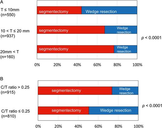 Preoperative tumour factors and differences in surgical procedures, segmentectomy and wedge resection. (A) Maximal diameter of the tumours (T) and differences in surgical procedures. (B) Radiological findings of C/T ratio and differences in surgical procedures. C/T ratio: ratio of the maximal diameters of tumour (T) and consolidation (C).
