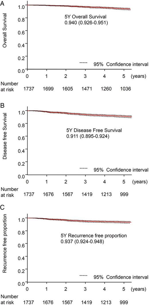 Survival and recurrence data of the entire 1737 patients. (A) Five-year overall survival. (B) Five-year disease-free survival. (C) Five-year recurrence-free proportion.