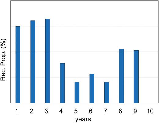 Recurrence proportion for 10 years, representing the ratio of the number of patients with recurrence and the number of patients at risk every year.