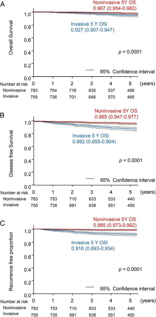 Radiological findings and prognosis of the 1538 cT1aN0M0 patients with a single lesion and without comorbidity of interstitial pneumonia. Comparison between radiological invasive carcinomas (n = 755) and radiological non-invasive carcinomas (n = 783). (A) Five-year overall survival. (B) Five-year disease-free survival. (C) Five-year recurrence-free proportion.
