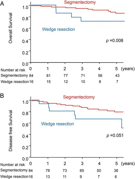 Prognosis of the 100 patients with s cT1N0M0 squamous cell carcinoma disease. (A) Five-year overall survival. (B) Five-year disease-free survival.