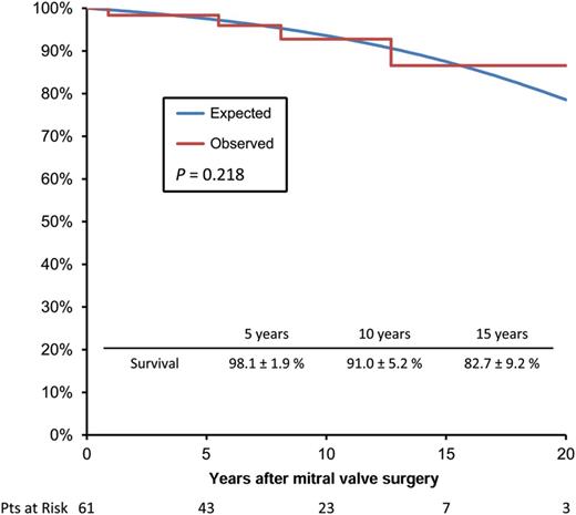 Overall survival curve of the study population compared with an age- and sex-adjusted general population (National Institute of Statistics, census 2011). Pts: patients.