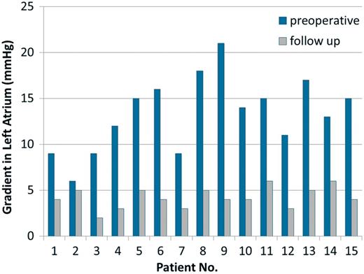 The preoperative left atrium (LA) gradients and follow-up LA pressures (mmHg) are shown. (For the case with mortality, postoperative fourth week gradient is represented).