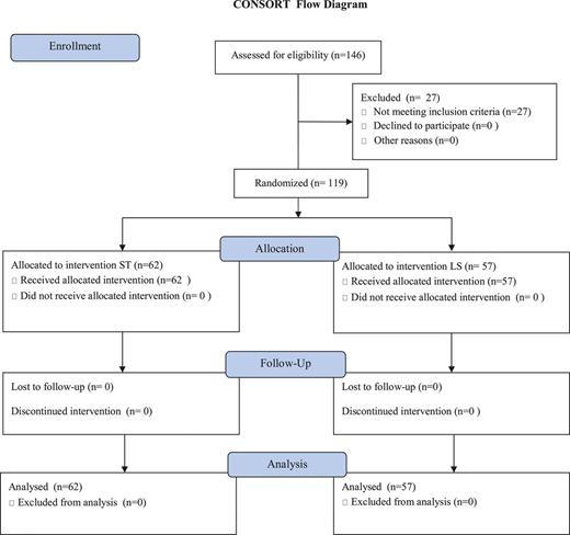 CONSORT flow diagram (see text). ST: standard treatment; LS: LigaSure.