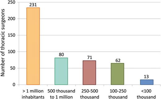 Absolute distribution of thoracic surgeons according to the potential catchment population at the city of practice.