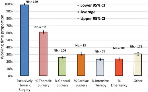 Relative distribution (and numbers) of 32% of respondents who reported to work exclusively with thoracic surgery and the practice distribution of the remaining 67% (n = 311).